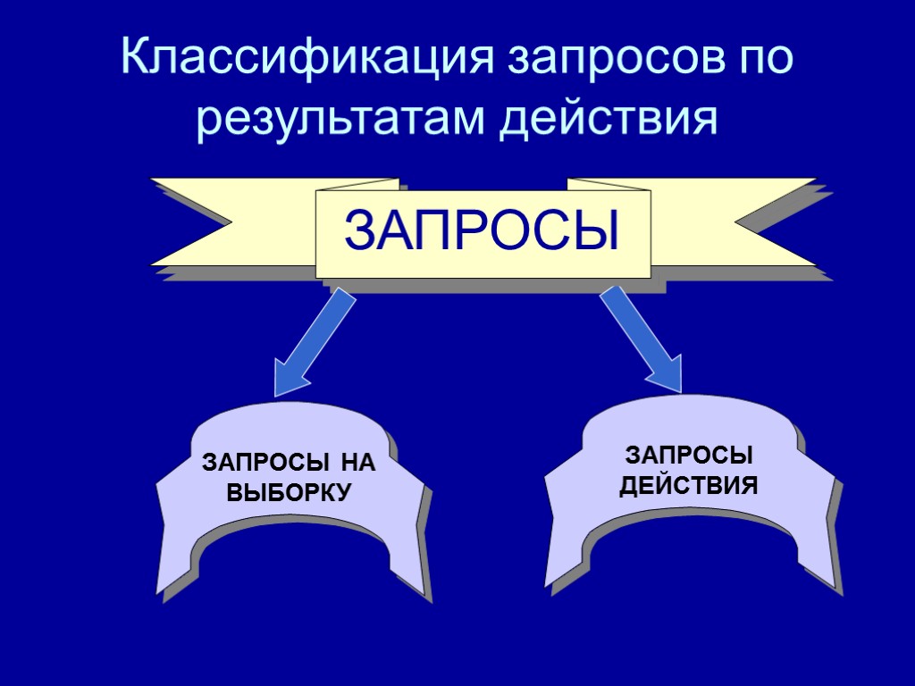 Классификация запросов по результатам действия ЗАПРОСЫ ЗАПРОСЫ НА ВЫБОРКУ ЗАПРОСЫ ДЕЙСТВИЯ ЗАПРОСЫ